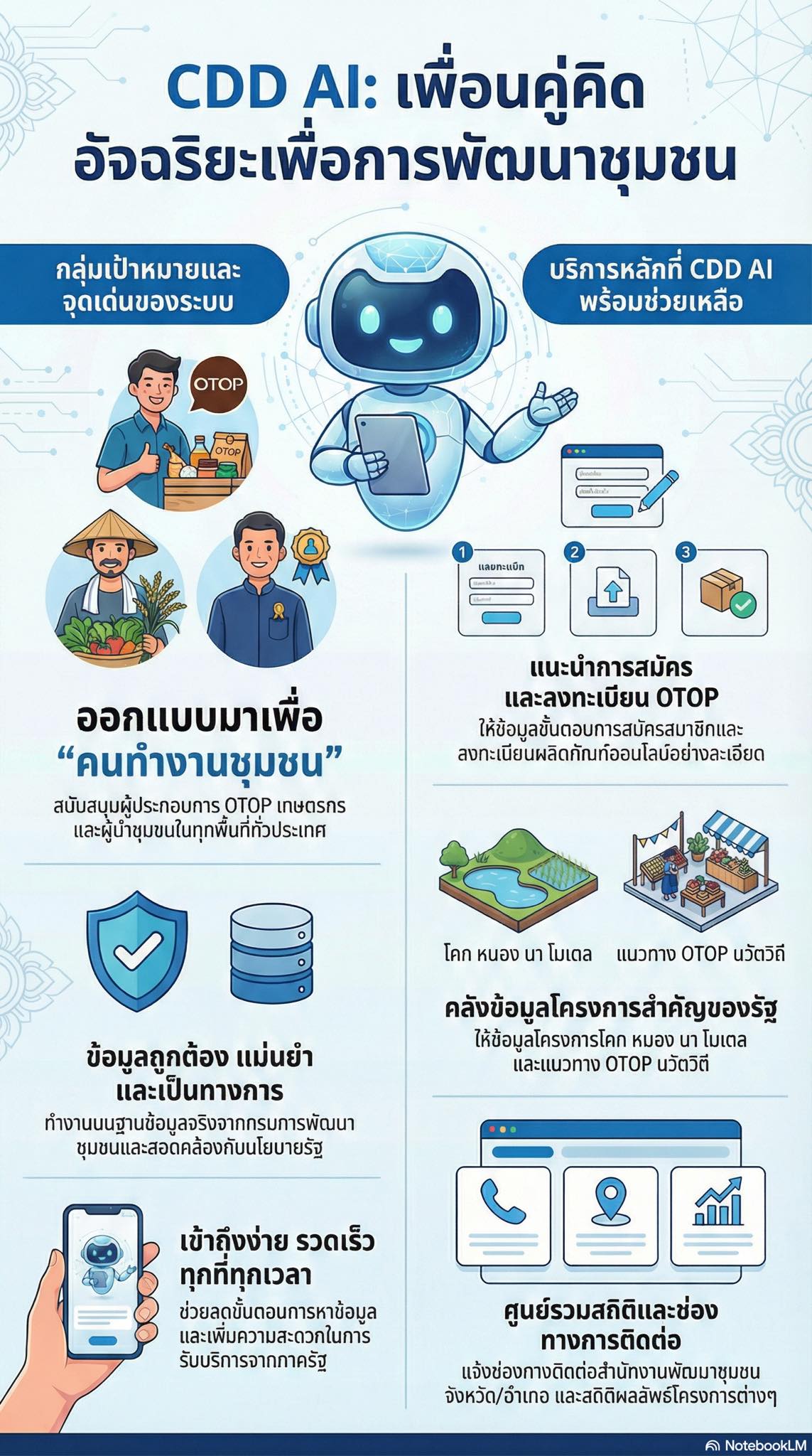 สพอ.หนองบุญมาก ประชาสัมพันธ์ พร้อมเป็นพลังขับเคลื่อนชุมชนด้วย “CDD AI” แล้วหรือยัง? 
