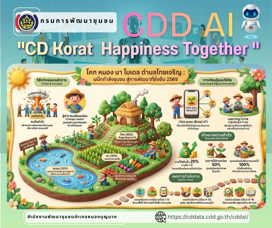 ประชาสัมพันธ์แพลตฟอร์ม CDD AI ผู้ช่วยอัจฉริยะ